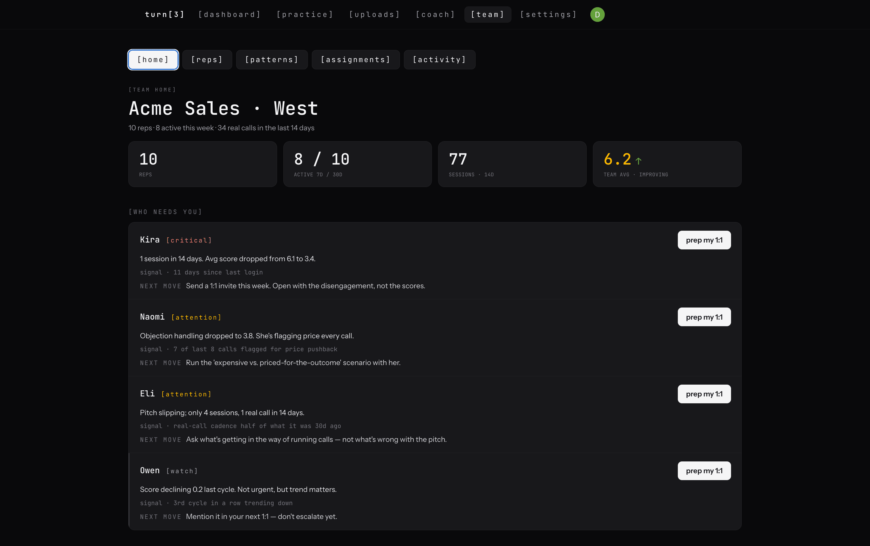 Team home dashboard showing rep roster, recent activity, and who needs manager attention.